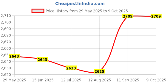 amazon.in High Power Led Chip Price History Graph from 29 May 2025 to 7 Oct 2025