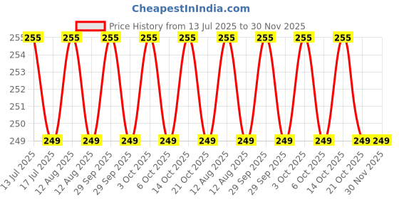amazon.in High Power Magnet Universal Car Phone Holder Aluminum Alloy Magnetic Plate Mount Multi Use Key Stand, Remote Holder, Mobile Holder, Mobile Charging Stand | Black | Set of 1 | Price History Graph from 13 Jul 2025 to 30 Nov 2025