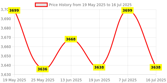 amazon.in High Power Single Head Mist Maker Air Humidifier Fogger with Adapter Price History Graph from 19 May 2025 to 16 Jul 2025