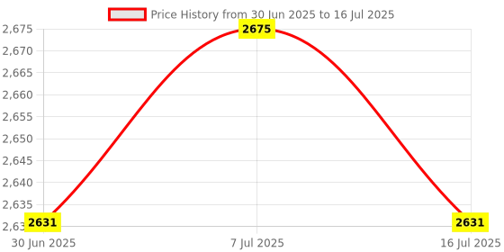 amazon.in High Power Single Head Mist Maker Air Humidifier Fogger Without Adapter Price History Graph from 30 Jun 2025 to 16 Jul 2025