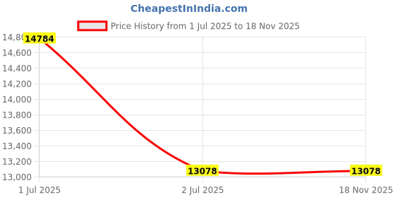 amazon.in High-Power Touchscreen Blender Mixer: 2200W, 5 Preset Programs, 2L Jar for Smoothies, Soups & More Price History Graph from 1 Jul 2025 to 17 Nov 2025