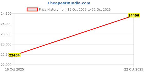 amazon.in High-PQ 10PCS 5/16" Clevis Grab Hooks, Forged G70 Heavy Duty Chain Hooks for Truck, Trailer, Rigging, Fishing Boat and Crane, 20,000 lbs Capacity Grab Hook Price History Graph from 16 Oct 2025 to 22 Oct 2025