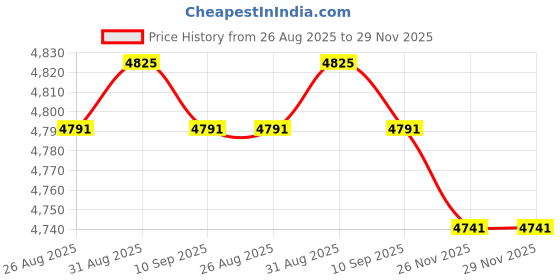 amazon.in High-Precision 4 Digital Tachometer Blue LED Proximity NPN- For Lathe Mower Spring Price History Graph from 26 Aug 2025 to 28 Nov 2025