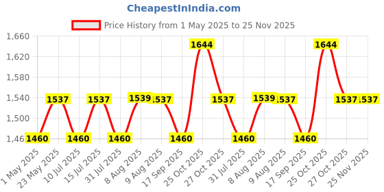 amazon.in atom High Precision Lab Scale Digital Analytical Electronic Balance Laboratory Lab Precision Scale Jewelry Scales Kitchen Precision Weighing Electronic Scales 0.01g Calibrated (600g) atom Price History Graph from 1 May 2025 to 24 Nov 2025