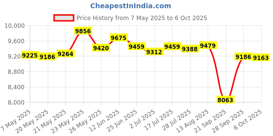 amazon.in High Precision Load Cell Weight Sensor Type S, 2000 kg, with Cable, Waterproof and Anti-corrosion, Ideal for Industrial Applications (2000 kg) Price History Graph from 7 May 2025 to 6 Oct 2025