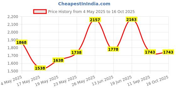 amazon.in High-Precision Polyester Size Estimation Chart SEC Scratch Measure Defect Compare Stain Test Film Dot Gauge Spot Meter (2120) Price History Graph from 4 May 2025 to 16 Oct 2025