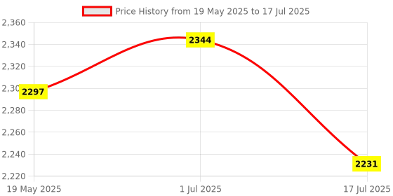 amazon.in High-Precision Polyester Size Estimation Chart SEC Scratch Measure Defect Compare Stain Test Film Dot Gauge Spot Meter (2220d) Price History Graph from 19 May 2025 to 17 Jul 2025