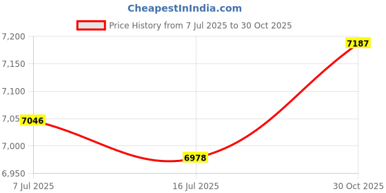 amazon.in High Pressure Air Pump Plunger for Toilet,Air Drain Blaster,Toilet Plunger,Clog Remover,with Toilet Brush Set and Drain Snake (blue) Price History Graph from 7 Jul 2025 to 30 Oct 2025