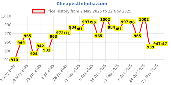 amazon.in High Pressure Car Washer Adjustable Nozzle Duckbill Wash Watering Accs Parts | 1Pc Water Adjustable Nozzle Price History Graph from 2 May 2025 to 21 Nov 2025