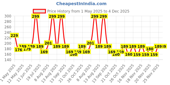 amazon.in High-Pressure Garden Water Spray Gun | 3 Adjustable Spray Patterns | Hands-Free Operation, Durable Brass Nozzle for Car Washing, Plant Watering, and Pet Cleaning - Pack of 1, 9 x 3 cm Price History Graph from 1 May 2025 to 3 Dec 2025