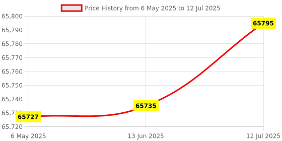 amazon.in High Pressure Hydraulic Hand Pump Calibrator (Range: 0 to 600 Kg/Cm²) for Field Calibration, Calibration Labs Model: AI-DPI-2300 (Only Hand Pump Calibrator) Price History Graph from 6 May 2025 to 12 Jul 2025