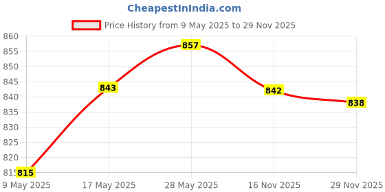 amazon.in High Pressure Plastic Air Duster Blow Blower Cleaning Clean Handy Tool Green Price History Graph from 9 May 2025 to 29 Nov 2025