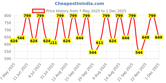 amazon.in High Pressure Pure Copper Golden Water Gun Multi Function Easy Install Garden Water Spray Gun Price History Graph from 7 May 2025 to 1 Dec 2025
