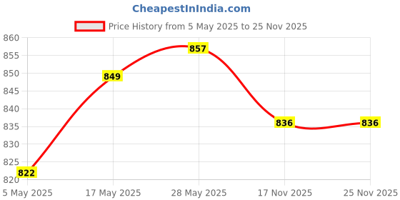 amazon.in High Pressure PVC Air Duster Blow Blower Cleaning Clean Handy Tool Green Tools | Air Tools | Other Air Tools Price History Graph from 5 May 2025 to 24 Nov 2025