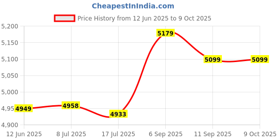 amazon.in High Pressure Sensor, Parts High Sensitivity Replacement 31Q4‑40800 Excavator Transducer Professional Transmitter Sender for Fuel for for Water Price History Graph from 12 Jun 2025 to 8 Oct 2025
