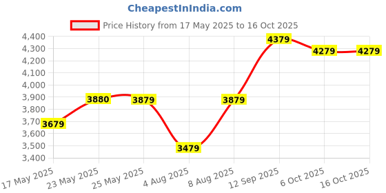 amazon.in High Pressure Washer, 1800 Watts, 135 Bars, 6.5L/Min Flow Rate, 8 Meters Outlet Hose, 4 Meter Wire and Plug-Black and Red Price History Graph from 17 May 2025 to 16 Oct 2025