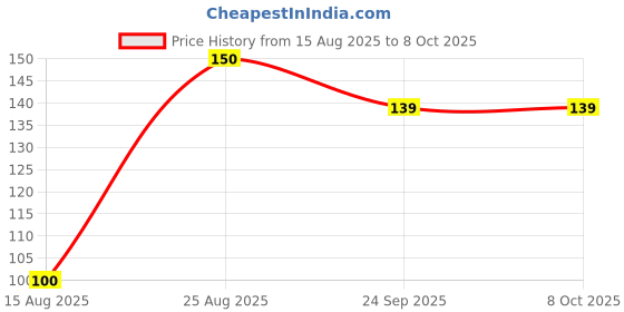 amazon.in High Pressure Washer Transparent Inlet Water Filter Compatible with StarQ, Vantro, Aimex, Shakti, ResQTech, Bosch Price History Graph from 15 Aug 2025 to 7 Oct 2025