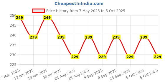 amazon.in High Pressure Washer Water Filter Connection Accessory 3/4" Inlet Nozzle, Nipple, with Quick Connector Suitable for Shakti Technology, Aimex, Starq, Agaro, JPT Price History Graph from 7 May 2025 to 5 Oct 2025