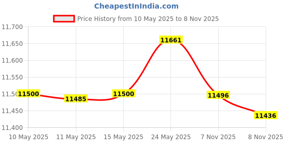 amazon.in winter walking High-Pro Ice Cleat winter walking Price History Graph from 10 May 2025 to 8 Nov 2025