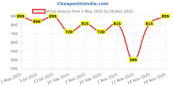 amazon.in High Protein Meal Replacement Slim Shake + 500 Ml Shaker | 21 Gm Protein/Serving | Weight Control & Management Protein Shake (500 Gm) (Pineapple) Price History Graph from 2 May 2025 to 29 Nov 2025