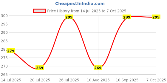 amazon.in generic High Quailty Window Mosquito net - 5X5ft - Color - Black generic Price History Graph from 14 Jul 2025 to 6 Oct 2025