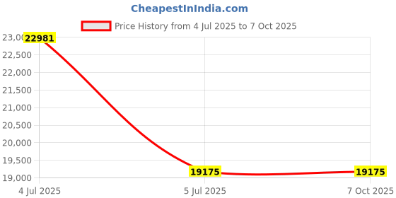 amazon.in High-Quality Pressure Transmitter for Critical Industrial Applications, Demanding Applications in Research and Development | Model: Wika S-20 (0 to 1 bar) Price History Graph from 4 Jul 2025 to 6 Oct 2025