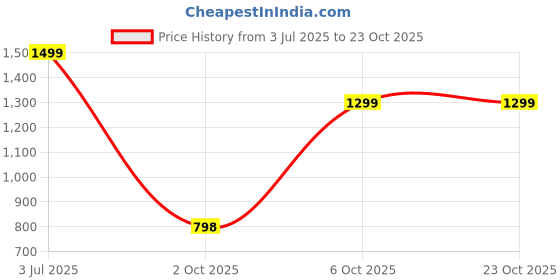 amazon.in pepe jeans High Rise Cotton Tapered Fit Women's Jeans pepe jeans Price History Graph from 3 Jul 2025 to 23 Oct 2025