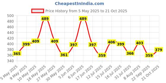 amazon.in addyvero High Rise Elasticated Waistband Cotton Blend Women Above Knee/Mini Bodycon Wrap Skort/Shorts addyvero Price History Graph from 5 May 2025 to 21 Oct 2025