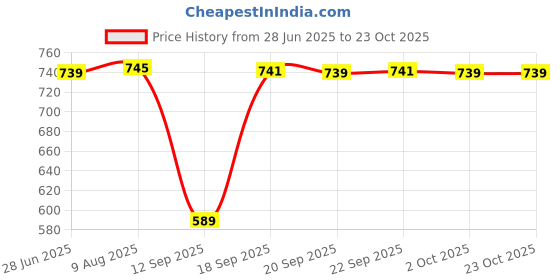 amazon.in addyvero High Rise Elasticated Waistband Lurex Gliter Sparkle Women Mini Wrap Bodycon Skirt addyvero Price History Graph from 28 Jun 2025 to 23 Oct 2025