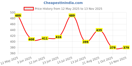 amazon.in addyvero High Rise Elasticated Waistband Side Button Women Above Knee/Mini Bodycon Wrap Skort/Shorts addyvero Price History Graph from 12 May 2025 to 12 Nov 2025