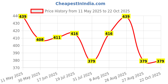 amazon.in addyvero High Rise Elasticated Waistband Side Button Women Above Knee/Mini Bodycon Wrap Skort/Shorts addyvero Price History Graph from 11 May 2025 to 22 Oct 2025