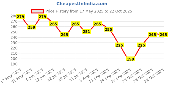 amazon.in dream beauty fashion High Rise Regular Fit Trouser, Elastic Staright Pants, For Casual Office Work Wear For Women's (Virat- Black-XXL) dream beauty fashion Price History Graph from 17 May 2025 to 22 Oct 2025