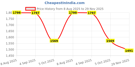 amazon.in krvvy High-Rise Shapewear for Women | Waist & Tummy Sculpting, Seamless Stretch Fit krvvy Price History Graph from 8 Aug 2025 to 29 Nov 2025