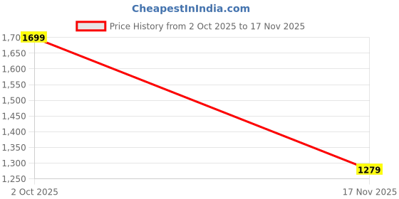 amazon.in spykar High Rise Skinny Fit Black Jeans for Women spykar Price History Graph from 2 Oct 2025 to 17 Nov 2025