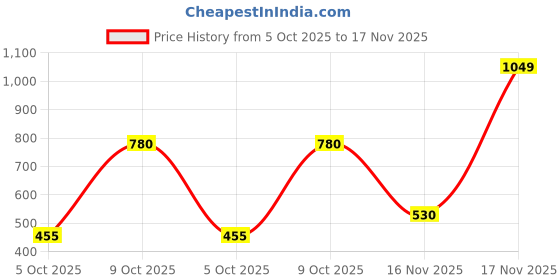 amazon.in spykar High Rise Skinny Fit White Jeans for Women spykar Price History Graph from 5 Oct 2025 to 17 Nov 2025