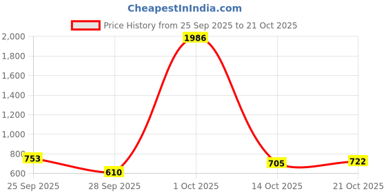 amazon.in spykar High Rise Skinny Fit White Jeans for Women spykar Price History Graph from 25 Sep 2025 to 21 Oct 2025