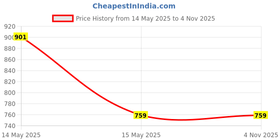 amazon.in c9 airwear High Rise Solid Pack of 3 Seamless Hipster Panties Combo for Women c9 airwear Price History Graph from 14 May 2025 to 3 Nov 2025