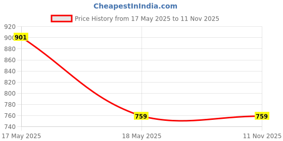 amazon.in c9 airwear High Rise Solid Pack of 3 Seamless Hipster Underwear Combo for Lady c9 airwear Price History Graph from 17 May 2025 to 11 Nov 2025