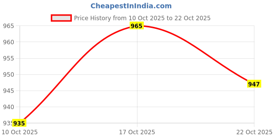 amazon.in spykar High Rise Straight Fit Blue Jeans for Women spykar Price History Graph from 10 Oct 2025 to 22 Oct 2025