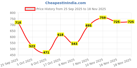 amazon.in spykar High Rise Wide-Leg Blue Jeans for Women spykar Price History Graph from 25 Sep 2025 to 18 Nov 2025