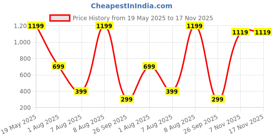 amazon.in aka chic High Rise Womens Flare Fit Jeans aka chic Price History Graph from 19 May 2025 to 17 Nov 2025