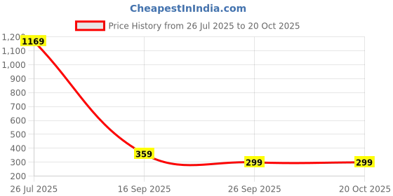 amazon.in aka chic High Rise Womens Flare Fit Jeans aka chic Price History Graph from 26 Jul 2025 to 20 Oct 2025