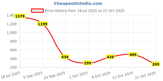 amazon.in aka chic High Rise Womens Flare Fit Jeans aka chic Price History Graph from 18 Jul 2025 to 21 Oct 2025