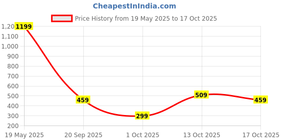 amazon.in aka chic High Rise Womens Regular Fit Jeans aka chic Price History Graph from 19 May 2025 to 17 Oct 2025
