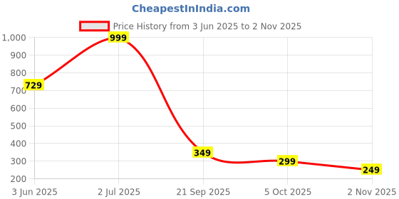 amazon.in aka chic High Rise Womens Regular Fit Jeans aka chic Price History Graph from 3 Jun 2025 to 2 Nov 2025