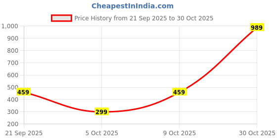 amazon.in aka chic High Rise Womens Regular Fit Jeans aka chic Price History Graph from 21 Sep 2025 to 30 Oct 2025