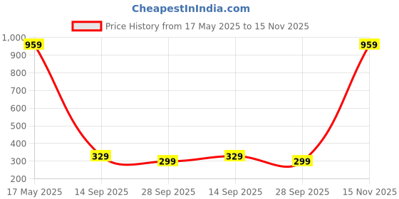 amazon.in aka chic High Rise Womens Skinny Fit Jeans aka chic Price History Graph from 17 May 2025 to 15 Nov 2025