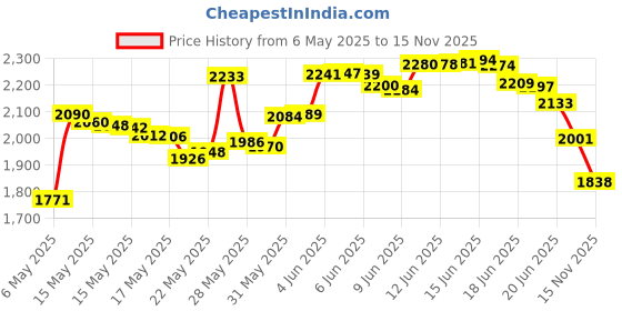 amazon.in High Road Express Air Vent 2-Pocket Car Cell Phone Holder Price History Graph from 6 May 2025 to 15 Nov 2025