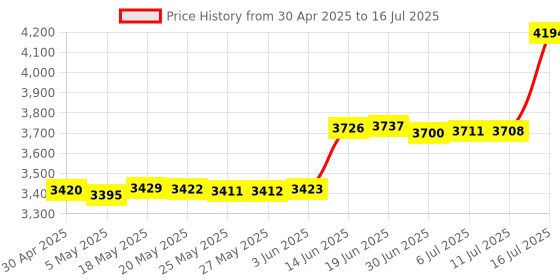 amazon.in High Sensitivity Gaming Microphone with LED Price History Graph from 30 Apr 2025 to 16 Jul 2025
