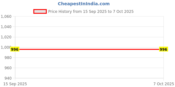 amazon.in High Sensitivity Hand Held Metal Detector, Leather case on Handle, No Battery Included, Alarm Mode -Sound, Vibration & Led Lights for Malls, Airports, Railway Stations, Banks. Price History Graph from 15 Sep 2025 to 7 Oct 2025